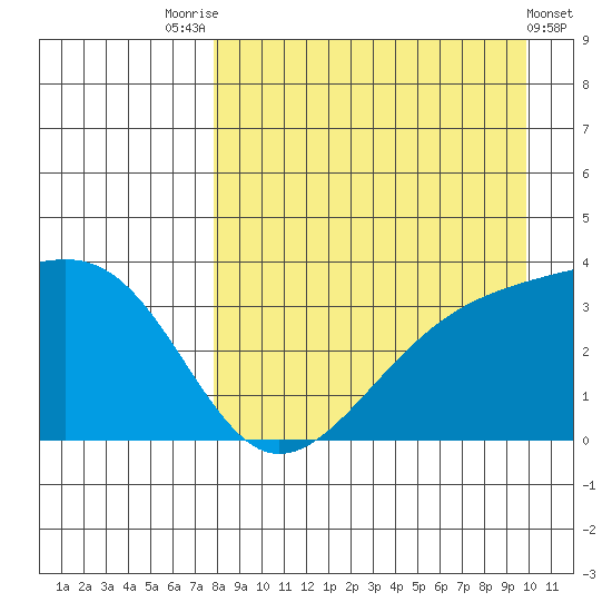 Tanaga Bay tide chart for Thursday, August 25, 2022