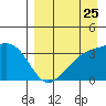 Tanaga Bay tide chart for Thursday, August 25, 2022