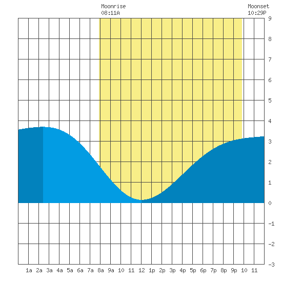 Tanaga Bay tide chart for Saturday, August 27, 2022