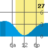 Tanaga Bay tide chart for Saturday, August 27, 2022
