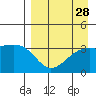 Tanaga Bay tide chart for Sunday, August 28, 2022