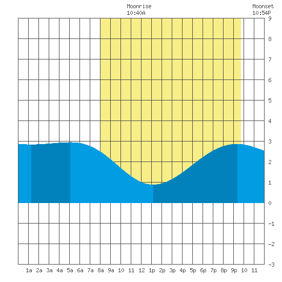 Tanaga Bay tide chart for Monday, August 29, 2022
