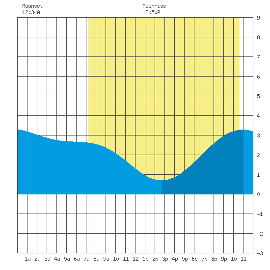 Tanaga Bay tide chart for Tuesday, August 2, 2022