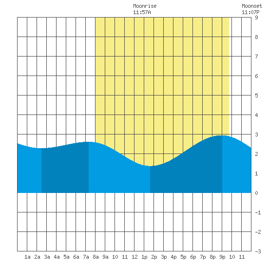Tanaga Bay tide chart for Tuesday, August 30, 2022