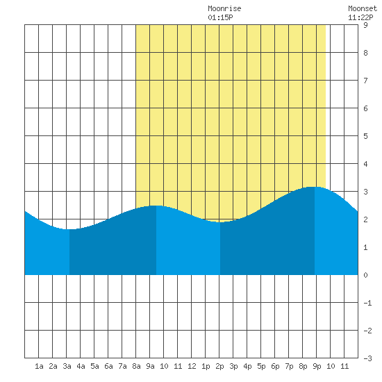 Tanaga Bay tide chart for Wednesday, August 31, 2022