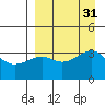 Tanaga Bay tide chart for Wednesday, August 31, 2022