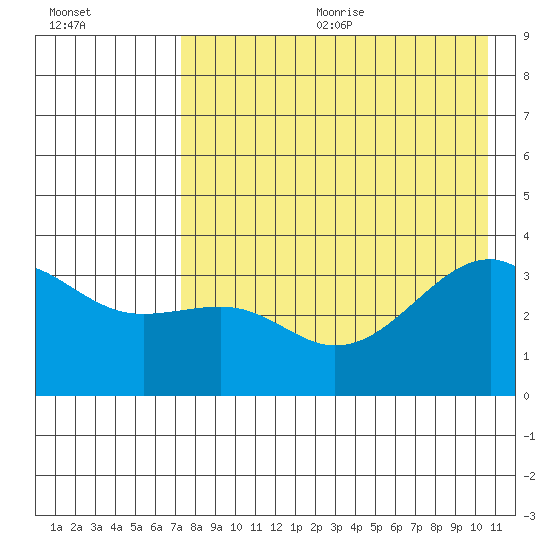Tanaga Bay tide chart for Wednesday, August 3, 2022