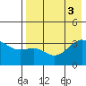 Tanaga Bay tide chart for Wednesday, August 3, 2022