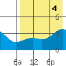 Tanaga Bay tide chart for Thursday, August 4, 2022