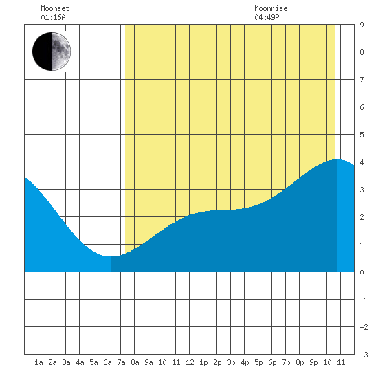 Tanaga Bay tide chart for Friday, August 5, 2022