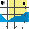 Tanaga Bay tide chart for Friday, August 5, 2022