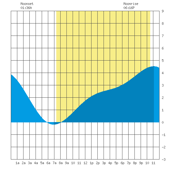 Tanaga Bay tide chart for Saturday, August 6, 2022