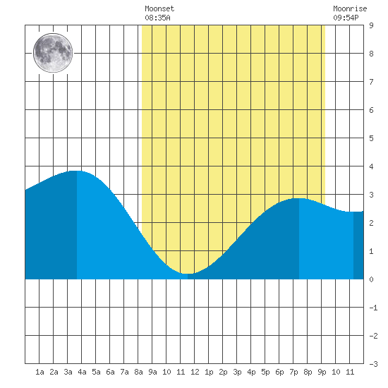 Tanaga Bay tide chart for Saturday, September 10, 2022