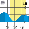 Tanaga Bay tide chart for Saturday, September 10, 2022