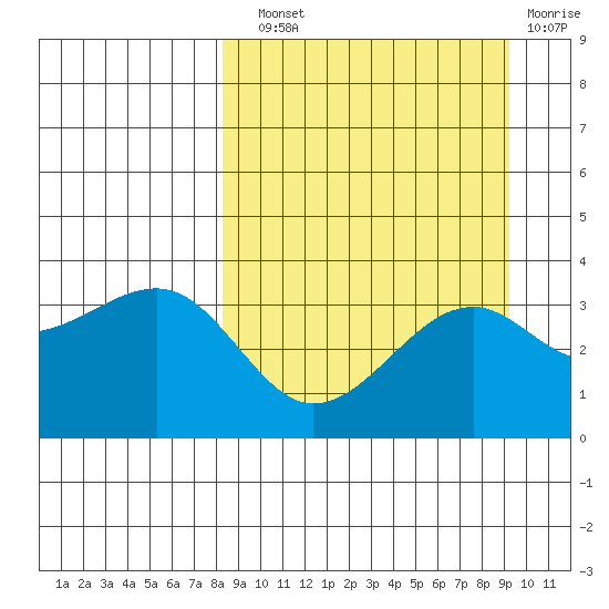 Tanaga Bay tide chart for Sunday, September 11, 2022