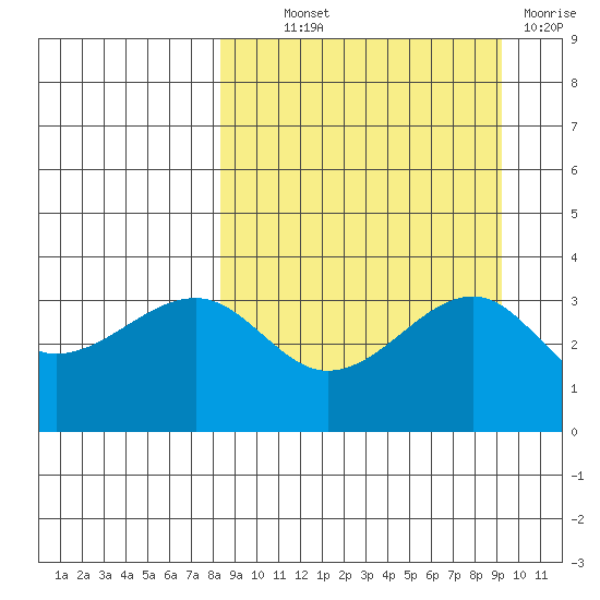 Tanaga Bay tide chart for Monday, September 12, 2022