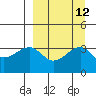 Tanaga Bay tide chart for Monday, September 12, 2022