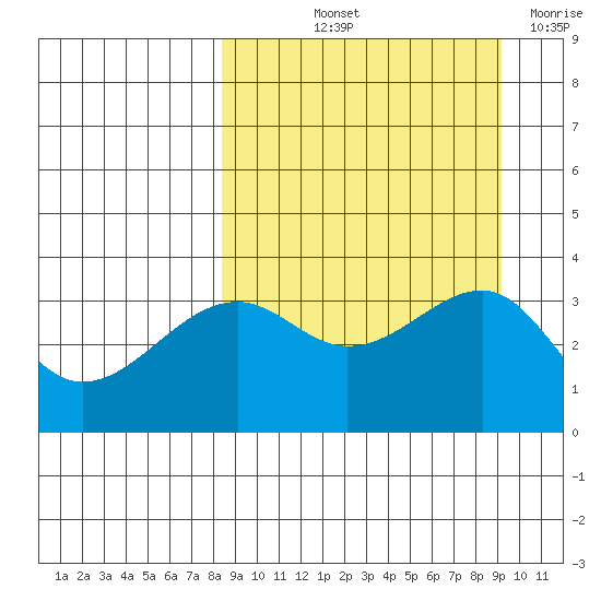 Tanaga Bay tide chart for Tuesday, September 13, 2022