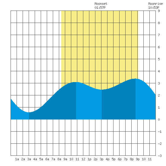 Tanaga Bay tide chart for Wednesday, September 14, 2022