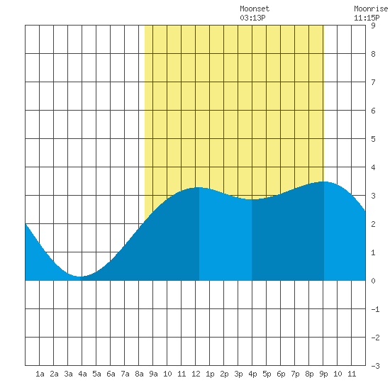 Tanaga Bay tide chart for Thursday, September 15, 2022