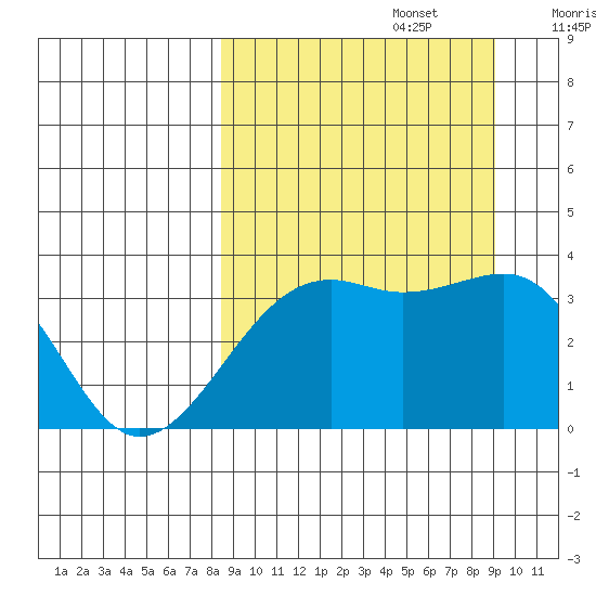 Tanaga Bay tide chart for Friday, September 16, 2022