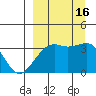 Tanaga Bay tide chart for Friday, September 16, 2022
