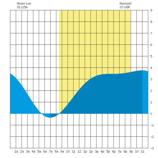 Tanaga Bay tide chart for Monday, September 19, 2022