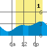 Tanaga Bay tide chart for Thursday, September 1, 2022