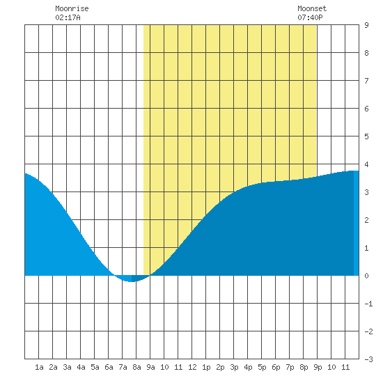 Tanaga Bay tide chart for Tuesday, September 20, 2022