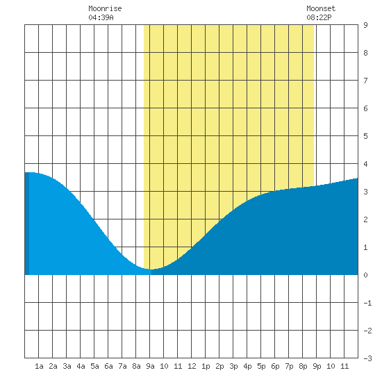 Tanaga Bay tide chart for Thursday, September 22, 2022