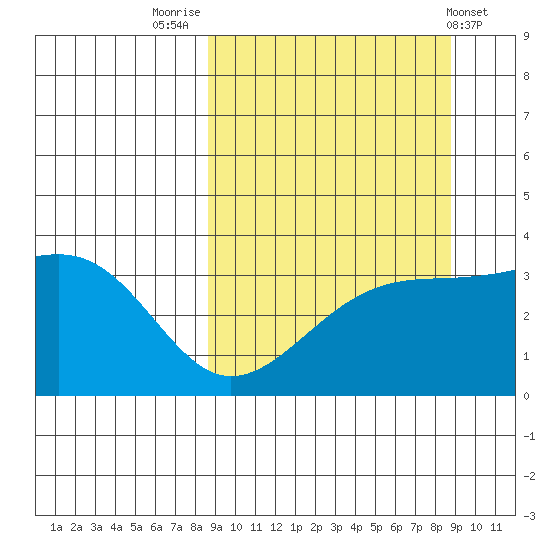 Tanaga Bay tide chart for Friday, September 23, 2022