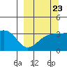 Tanaga Bay tide chart for Friday, September 23, 2022