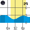 Tanaga Bay tide chart for Sunday, September 25, 2022
