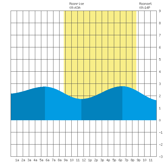 Tanaga Bay tide chart for Monday, September 26, 2022
