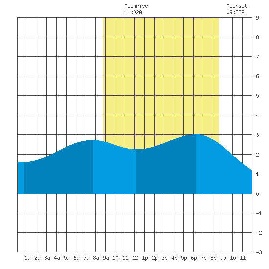 Tanaga Bay tide chart for Tuesday, September 27, 2022