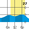Tanaga Bay tide chart for Tuesday, September 27, 2022