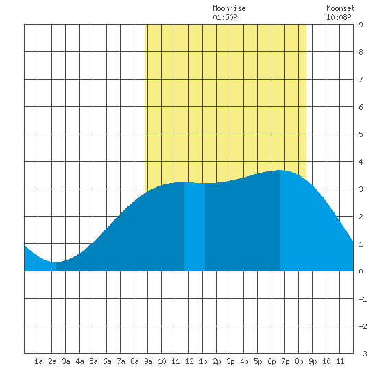 Tanaga Bay tide chart for Thursday, September 29, 2022