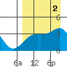 Tanaga Bay tide chart for Friday, September 2, 2022