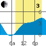 Tanaga Bay tide chart for Saturday, September 3, 2022