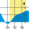 Tanaga Bay tide chart for Sunday, September 4, 2022