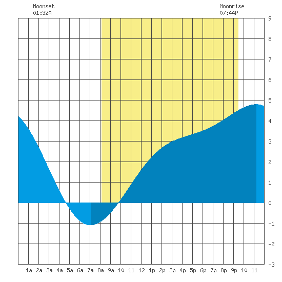 Tanaga Bay tide chart for Monday, September 5, 2022