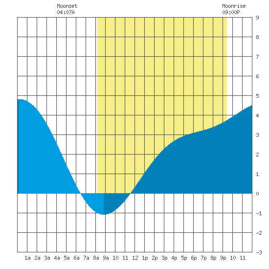 Tanaga Bay tide chart for Wednesday, September 7, 2022