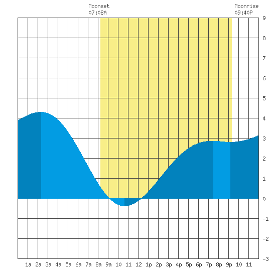 Tanaga Bay tide chart for Friday, September 9, 2022