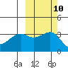 Tanaga Bay tide chart for Monday, October 10, 2022