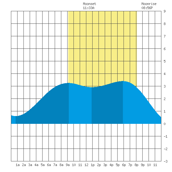 Tanaga Bay tide chart for Tuesday, October 11, 2022