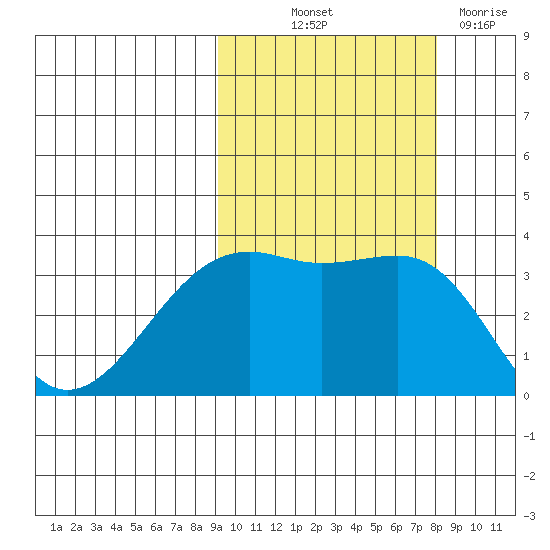 Tanaga Bay tide chart for Wednesday, October 12, 2022