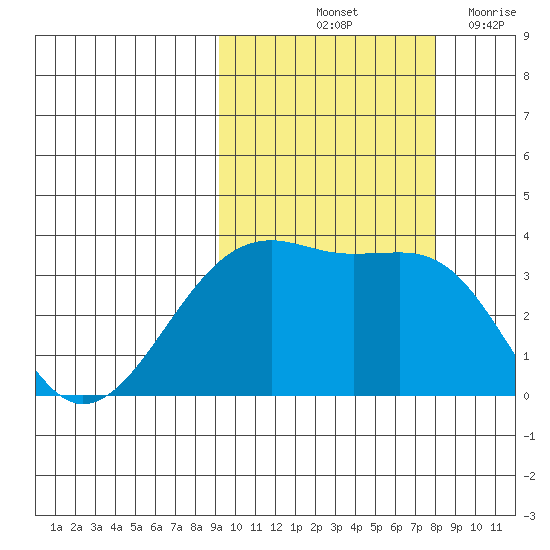Tanaga Bay tide chart for Thursday, October 13, 2022