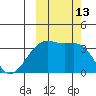 Tanaga Bay tide chart for Thursday, October 13, 2022