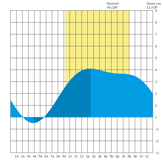 Tanaga Bay tide chart for Saturday, October 15, 2022