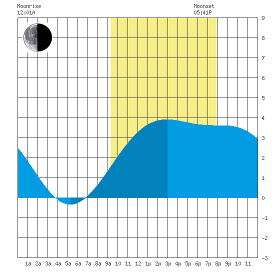 Tanaga Bay tide chart for Monday, October 17, 2022